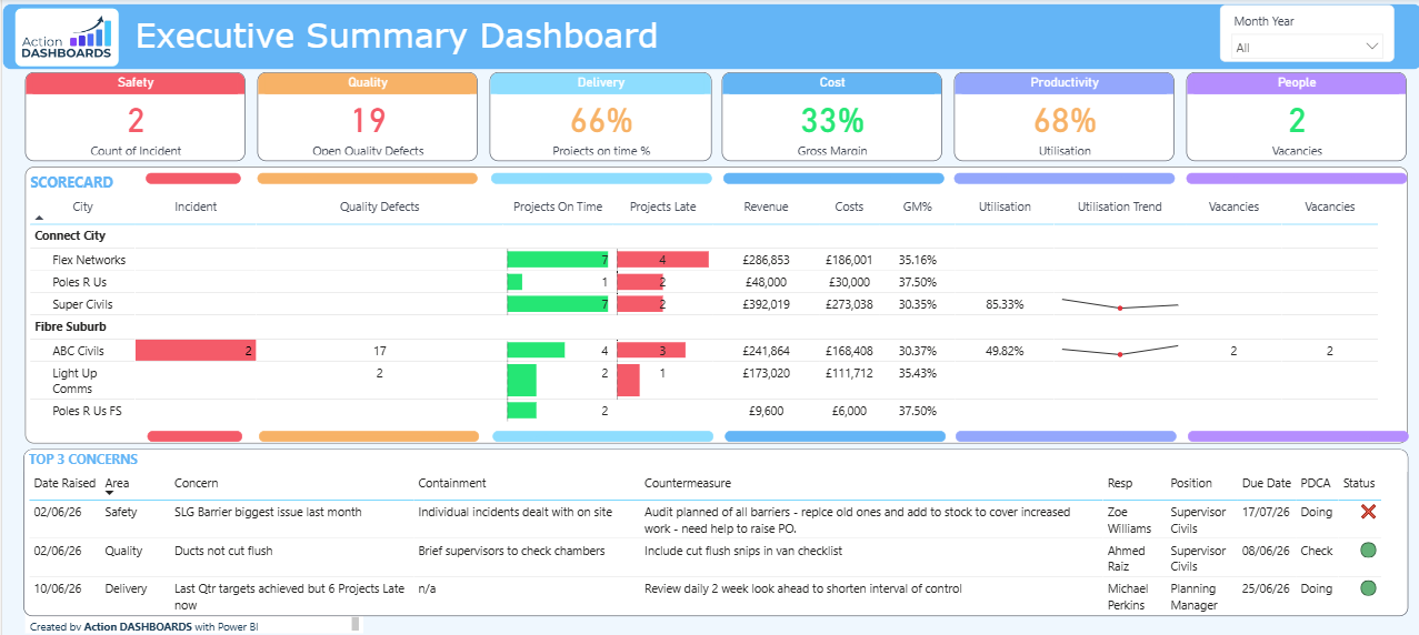 Operational performance dashboard